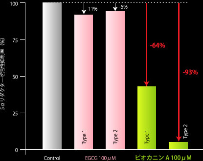 5αリダクターゼ活性抑制率(%) Control EGCG 100μM ピオカニンA 100μM Type 1 Type 2 Type 1 Type 2 -11% -5% -64% -93% 0 25 50 75 100